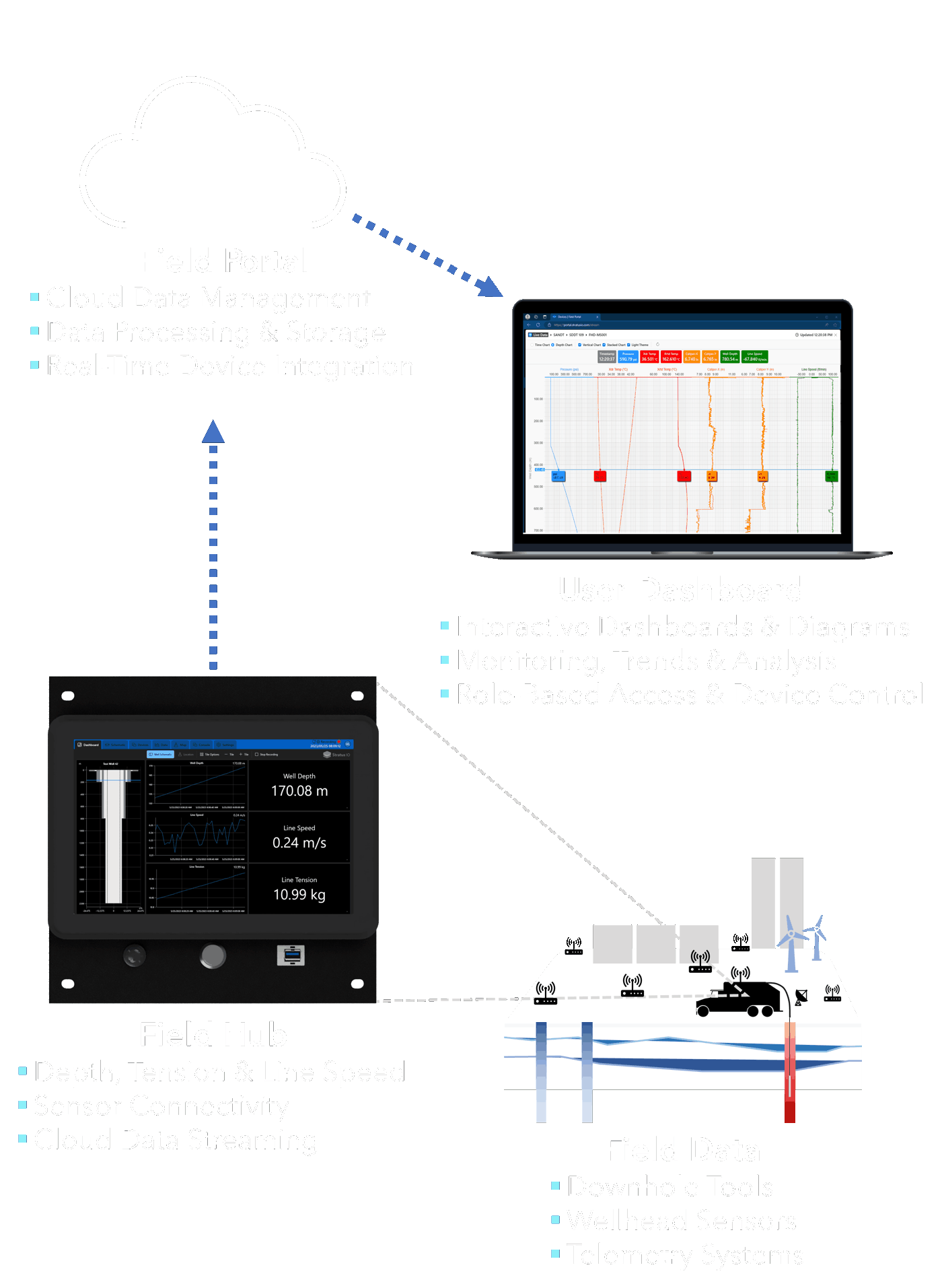 Field Integration
